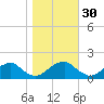 Colonial Beach tide chart for Wednesday, October 30, 2024
