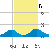 Colonial Beach tide chart for Sunday, October 6, 2024