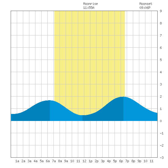 Colonial Beach tide chart for Monday, October 7, 2024