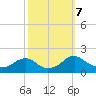 Colonial Beach tide chart for Monday, October 7, 2024