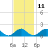 Colonial Beach tide chart for Monday, November 11, 2024
