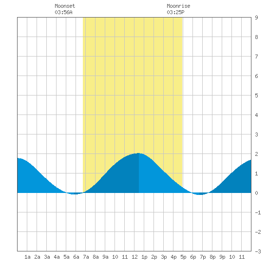 Colonial Beach tide chart for Wednesday, November 13, 2024