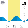 Colonial Beach tide chart for Friday, November 15, 2024