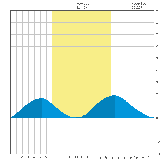 Colonial Beach tide chart for Tuesday, November 19, 2024