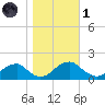 Colonial Beach tide chart for Friday, November 1, 2024