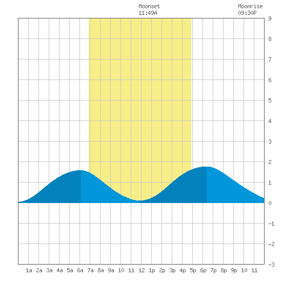 Colonial Beach tide chart for Wednesday, November 20, 2024