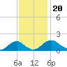 Colonial Beach tide chart for Wednesday, November 20, 2024