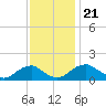 Colonial Beach tide chart for Thursday, November 21, 2024