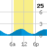 Colonial Beach tide chart for Monday, November 25, 2024