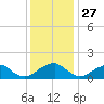 Colonial Beach tide chart for Wednesday, November 27, 2024