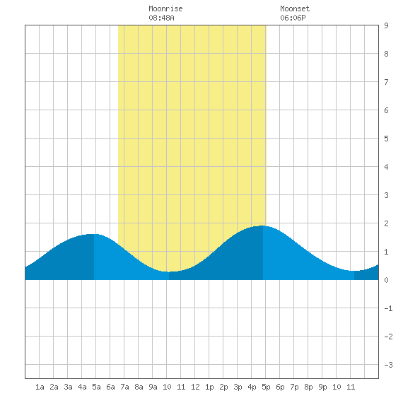 Colonial Beach tide chart for Sunday, November 3, 2024