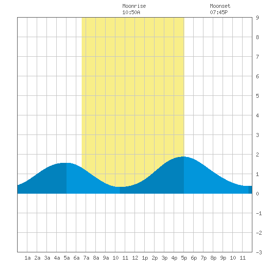 Colonial Beach tide chart for Tuesday, November 5, 2024