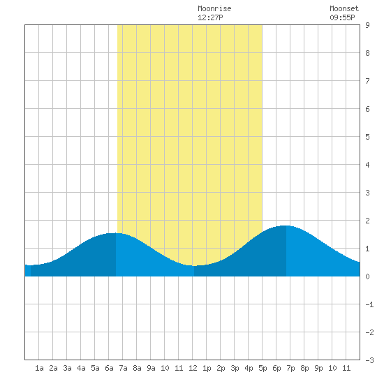 Colonial Beach tide chart for Thursday, November 7, 2024