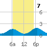 Colonial Beach tide chart for Thursday, November 7, 2024