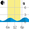 Colonial Beach tide chart for Saturday, November 9, 2024