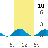 Colonial Beach tide chart for Tuesday, December 10, 2024
