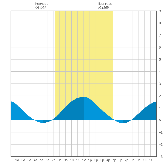 Colonial Beach tide chart for Thursday, December 12, 2024