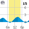 Colonial Beach tide chart for Sunday, December 15, 2024