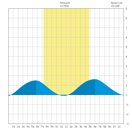Colonial Beach tide chart for Thursday, December 19, 2024