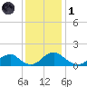 Colonial Beach tide chart for Sunday, December 1, 2024