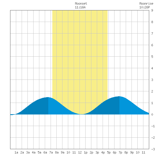 Colonial Beach tide chart for Friday, December 20, 2024