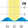 Colonial Beach tide chart for Friday, December 20, 2024