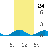 Colonial Beach tide chart for Tuesday, December 24, 2024