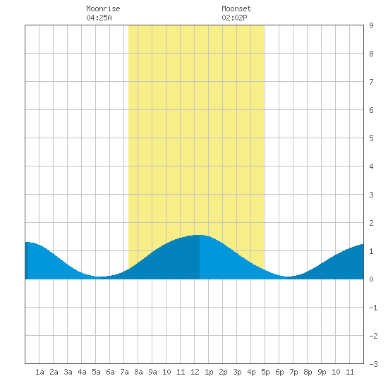 Colonial Beach tide chart for Friday, December 27, 2024