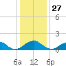 Colonial Beach tide chart for Friday, December 27, 2024