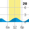 Colonial Beach tide chart for Saturday, December 28, 2024