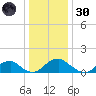 Colonial Beach tide chart for Monday, December 30, 2024