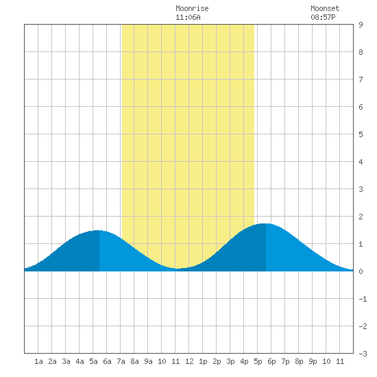 Colonial Beach tide chart for Thursday, December 5, 2024
