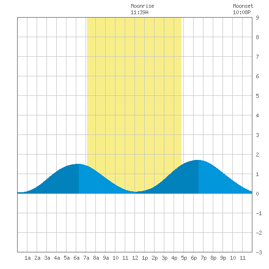 Colonial Beach tide chart for Friday, December 6, 2024