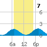 Colonial Beach tide chart for Saturday, December 7, 2024