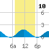 Colonial Beach tide chart for Friday, January 10, 2025