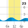 Colonial Beach tide chart for Thursday, January 23, 2025