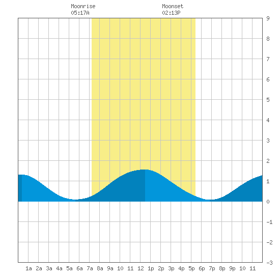 Colonial Beach tide chart for Sunday, January 26, 2025
