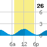 Colonial Beach tide chart for Sunday, January 26, 2025