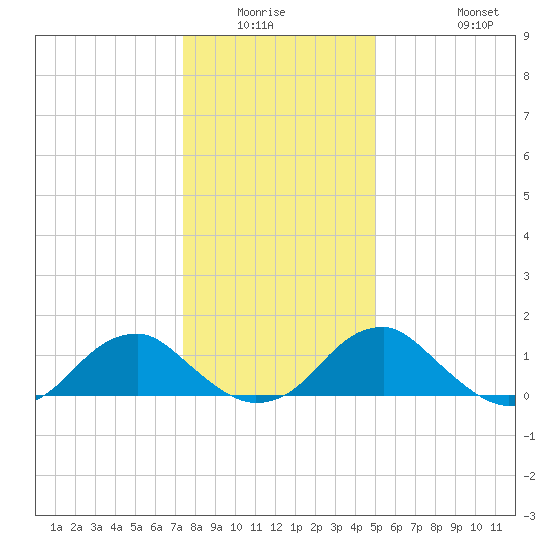 Colonial Beach tide chart for Friday, January 3, 2025