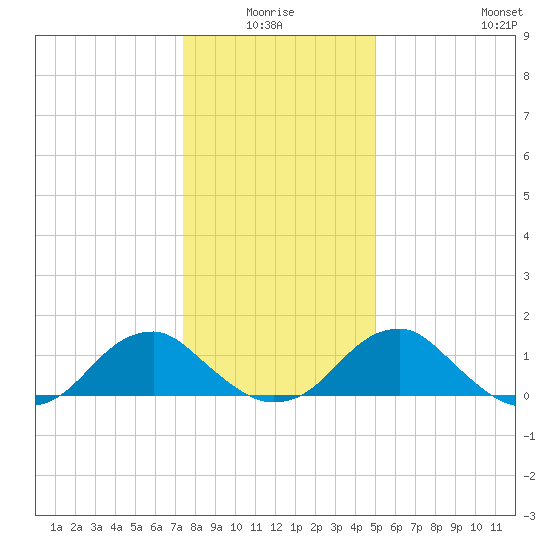 Colonial Beach tide chart for Saturday, January 4, 2025