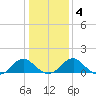 Colonial Beach tide chart for Saturday, January 4, 2025