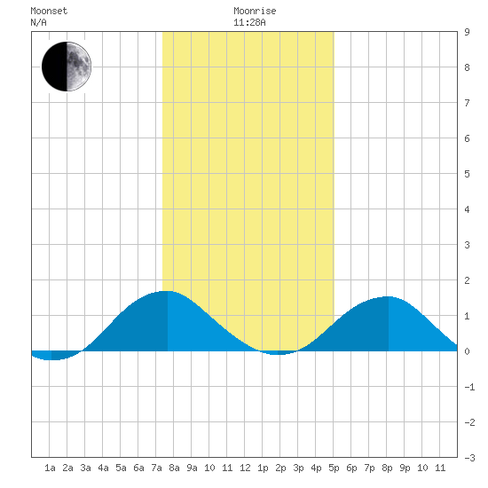 Colonial Beach tide chart for Monday, January 6, 2025