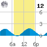 Colonial Beach tide chart for Wednesday, February 12, 2025