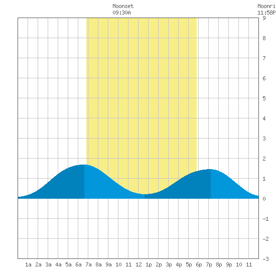 Colonial Beach tide chart for Tuesday, February 18, 2025