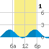 Colonial Beach tide chart for Saturday, February 1, 2025