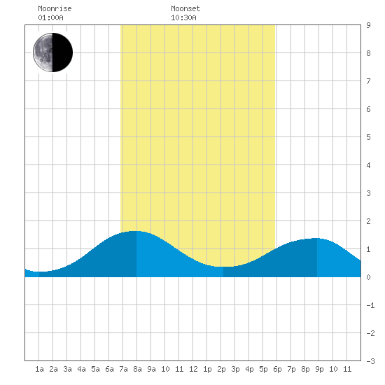 Colonial Beach tide chart for Thursday, February 20, 2025