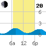 Colonial Beach tide chart for Thursday, February 20, 2025
