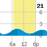 Colonial Beach tide chart for Friday, February 21, 2025