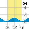 Colonial Beach tide chart for Monday, February 24, 2025