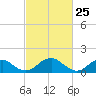 Colonial Beach tide chart for Tuesday, February 25, 2025